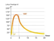 Lotus Prestige MST sort